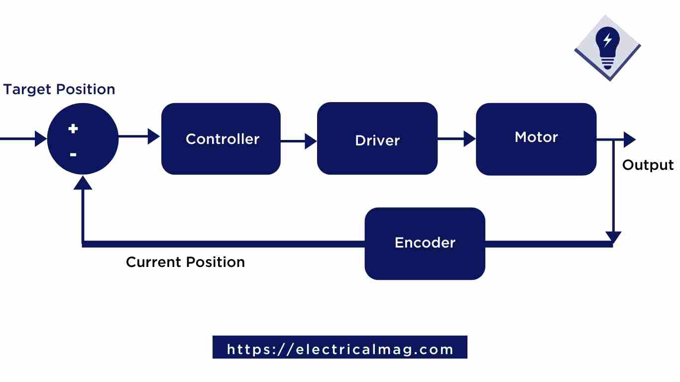 Servo Motor Construction Working And Control Mechanis - vrogue.co