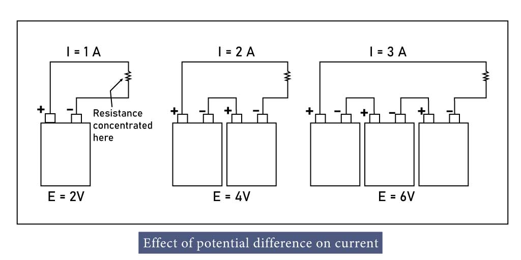 ohm's law effect on current and voltages